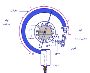 کاربرد و انواع مانومتر