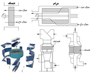 انواع مبدل حرارتی